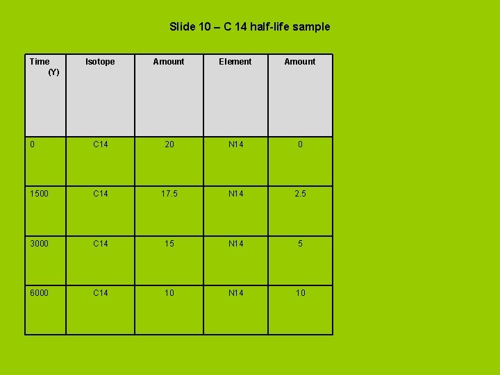 Slide 10 – C 14 half-life sample Time (Y) Isotope Amount Element Amount 0