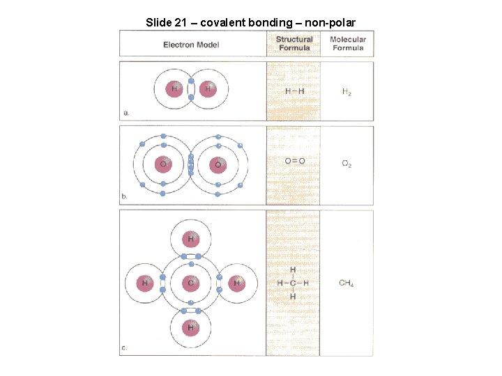 Slide 21 – covalent bonding – non-polar 