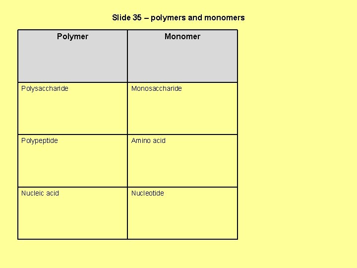 Slide 35 – polymers and monomers Polymer Monomer Polysaccharide Monosaccharide Polypeptide Amino acid Nucleic