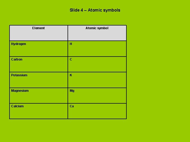 Slide 4 – Atomic symbols Element Atomic symbol Hydrogen H Carbon C Potassium K