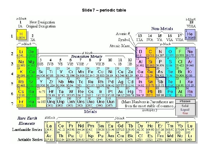 Slide 7 – periodic table 