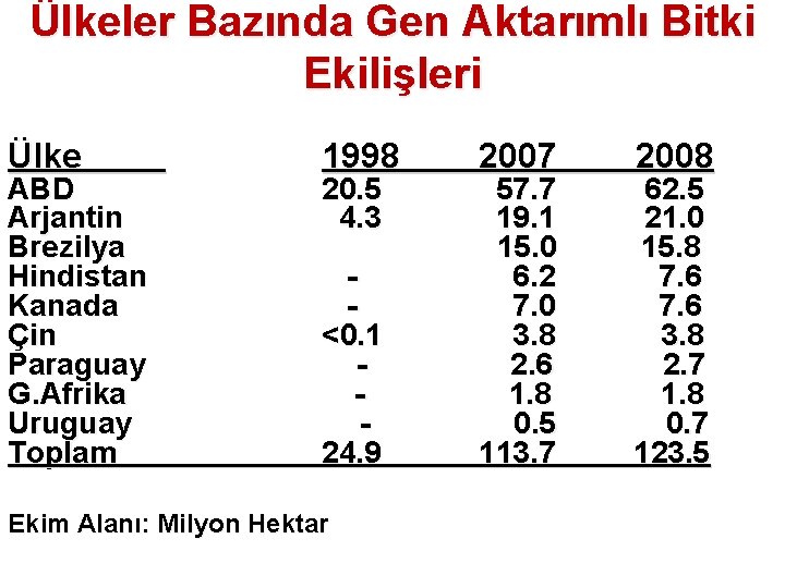 Ülkeler Bazında Gen Aktarımlı Bitki Ekilişleri Ülke ABD Arjantin Brezilya Hindistan Kanada Çin Paraguay