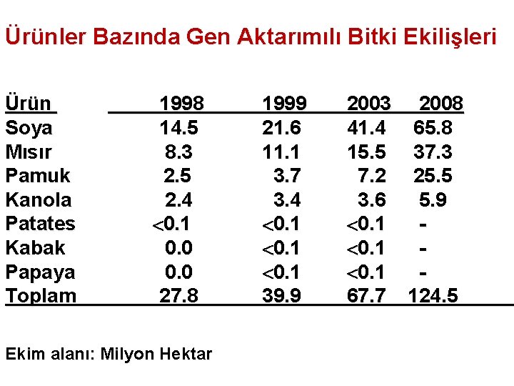 Ürünler Bazında Gen Aktarımılı Bitki Ekilişleri Ürün Soya Mısır Pamuk Kanola Patates Kabak Papaya