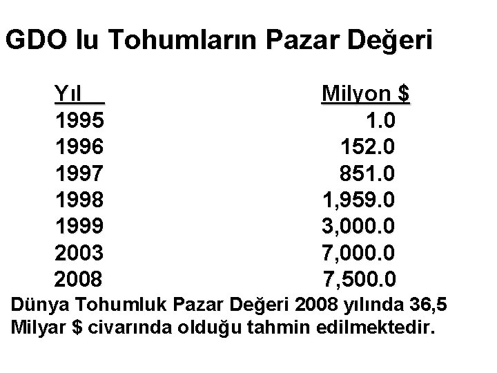 GDO lu Tohumların Pazar Değeri Yıl 1995 1996 1997 1998 1999 2003 2008 Milyon