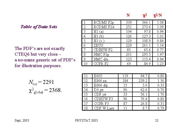 Table of Data Sets The PDF’s are not exactly CTEQ 6 but very close