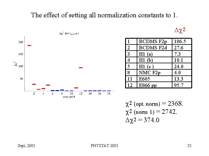 The effect of setting all normalization constants to 1. Dc 2 1 2 3