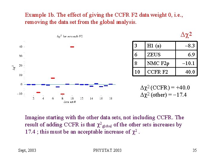 Example 1 b. The effect of giving the CCFR F 2 data weight 0,