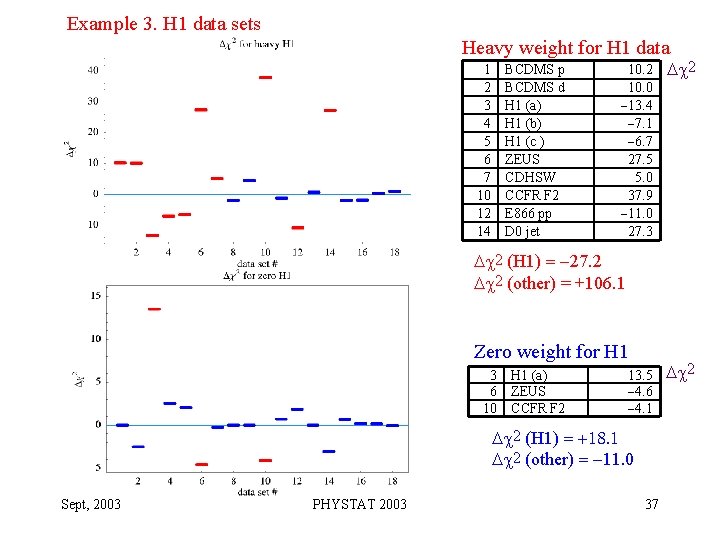 Example 3. H 1 data sets Heavy weight for H 1 data 1 2