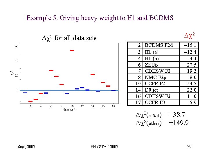 Example 5. Giving heavy weight to H 1 and BCDMS Dc 2 for all