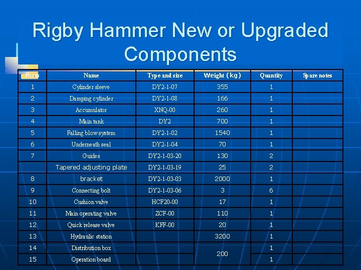 Rigby Hammer New or Upgraded Components List of replaced and increased parts for conversion