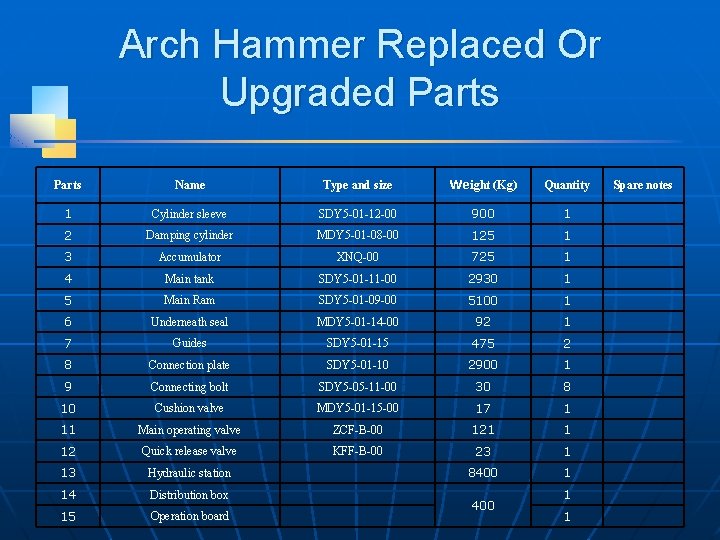 Arch Hammer Replaced Or Upgraded Parts Name Type and size Weight (Kg) Quantity 1