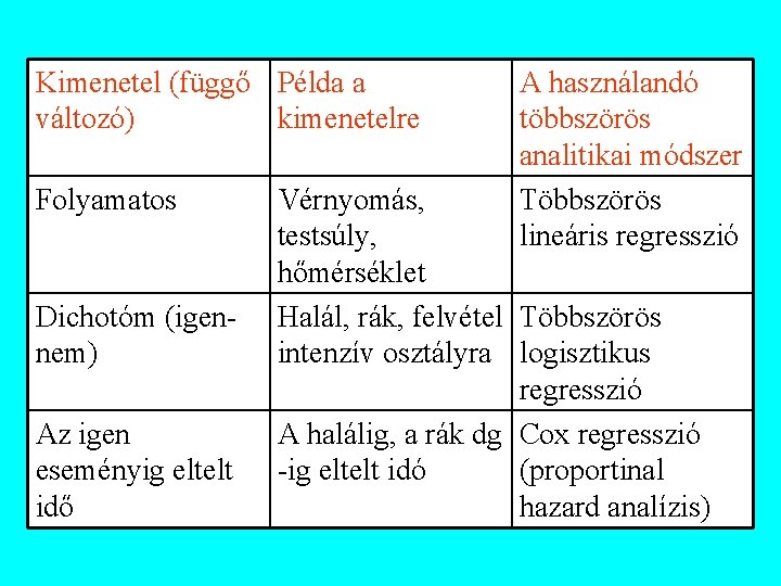 Kimenetel (függő Példa a változó) kimenetelre Folyamatos Dichotóm (igennem) Az igen eseményig eltelt idő