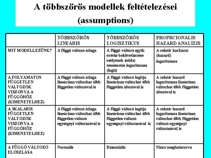 A többszörös modellek feltételezései (assumptions) TÖBBSZÖRÖS LINEÁRIS TÖBBSZÖRÖS LOGISZTIKUS PROPRCIONÁLIS HAZARD ANALÍZIS MIT MODELLEZÜNK?