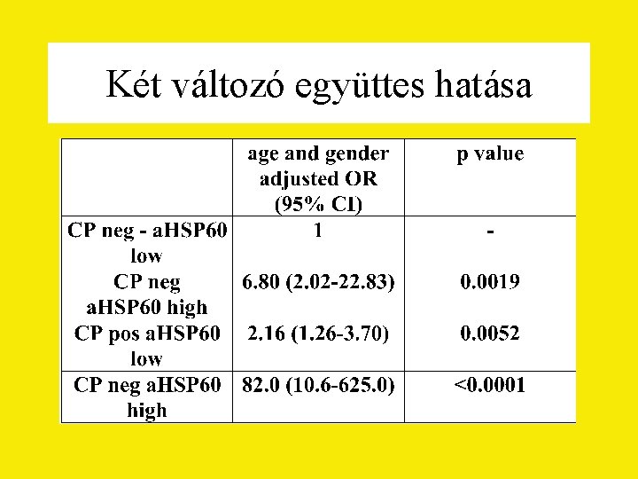 Két változó együttes hatása 