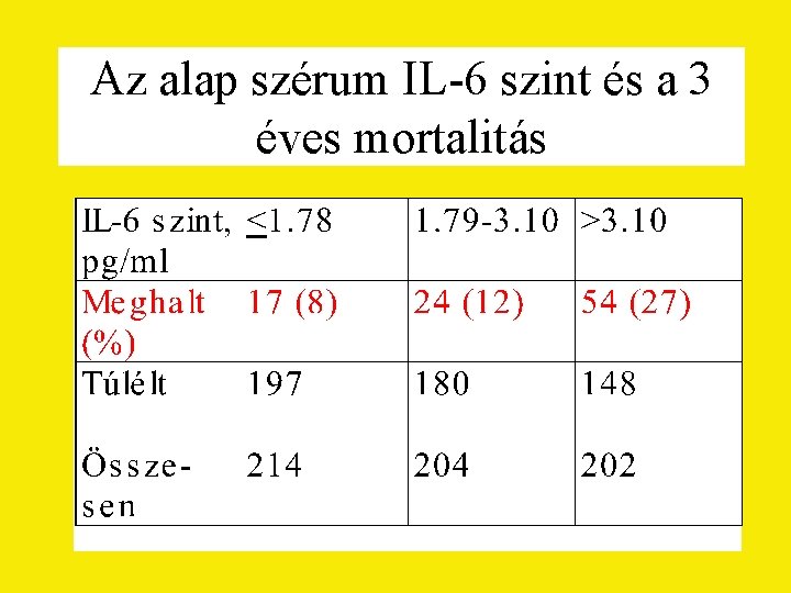 Az alap szérum IL-6 szint és a 3 éves mortalitás 