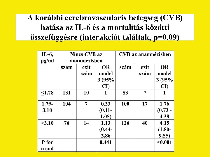 A korábbi cerebrovascularis betegség (CVB) hatása az IL-6 és a mortalitás közötti összefüggésre (interakciót