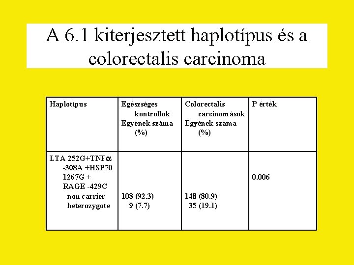 A 6. 1 kiterjesztett haplotípus és a colorectalis carcinoma Haplotípus LTA 252 G+TNF -308