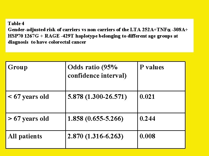 Table 4 Gender-adjusted risk of carriers vs non carriers of the LTA 252 A+TNF