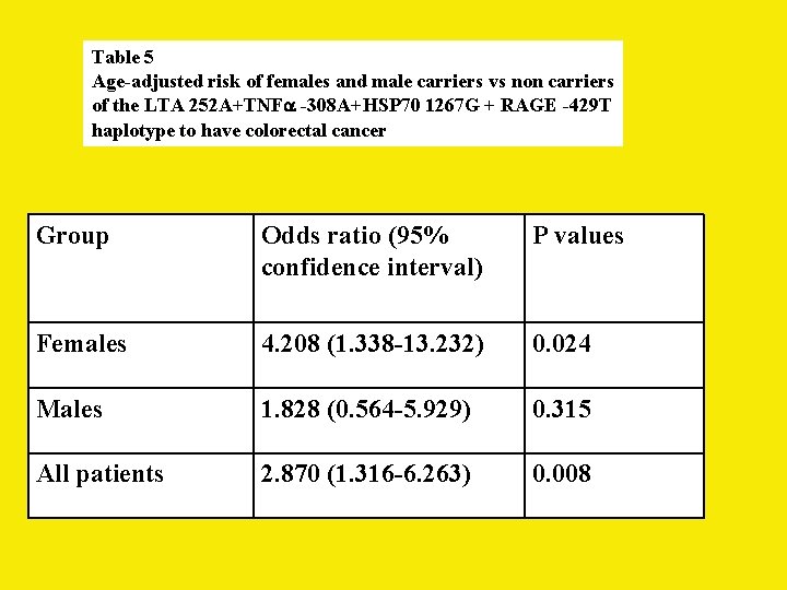 Table 5 Age-adjusted risk of females and male carriers vs non carriers of the