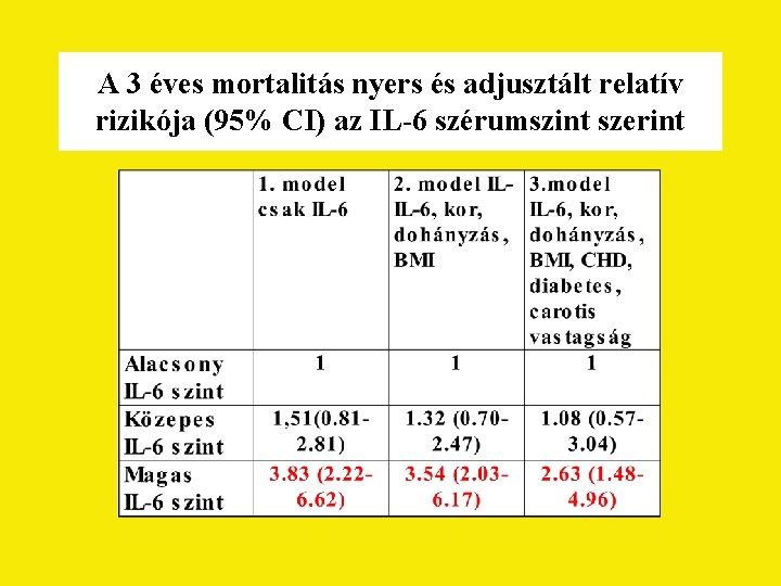 A 3 éves mortalitás nyers és adjusztált relatív rizikója (95% CI) az IL-6 szérumszint