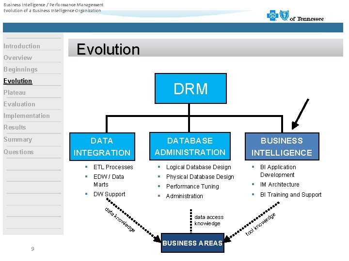 Business Intelligence / Performance Management Evolution of a Business Intelligence Organization Introduction Overview Evolution