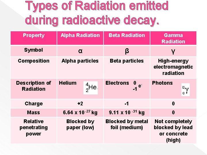 Types of Radiation emitted during radioactive decay. Property Alpha Radiation Beta Radiation Gamma Radiation