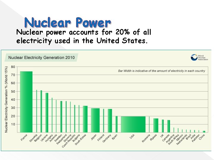 Nuclear Power Nuclear power accounts for 20% of all electricity used in the United