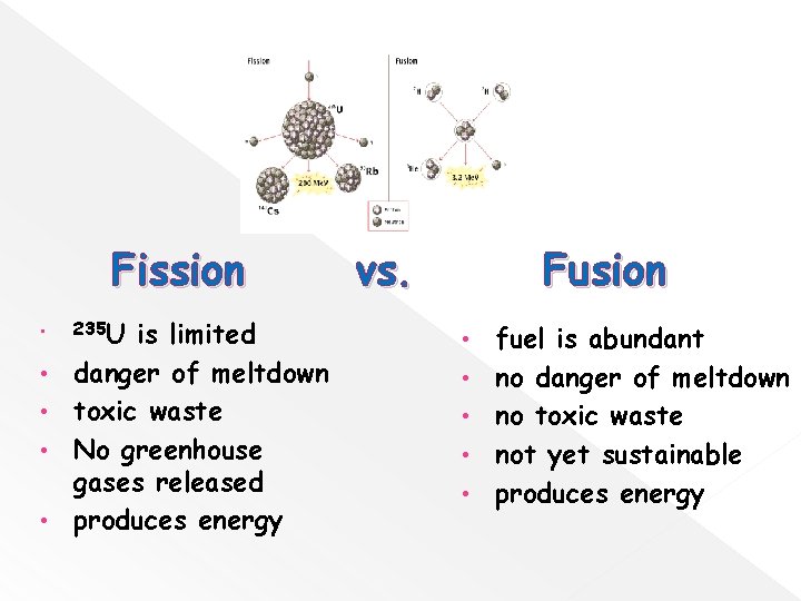 Fission • • • 235 U is limited danger of meltdown toxic waste No