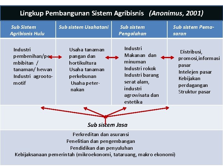 Lingkup Pembangunan Sistem Agribisnis (Anonimus, 2001) Sub Sistem Agribisnis Hulu Industri pembenihan/pe mbibitan /