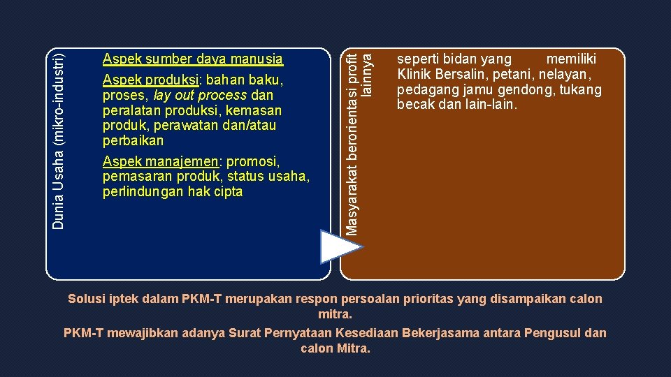 Masyarakat berorientasi profit lainnya Dunia Usaha (mikro-industri) Aspek sumber daya manusia Aspek produksi: bahan