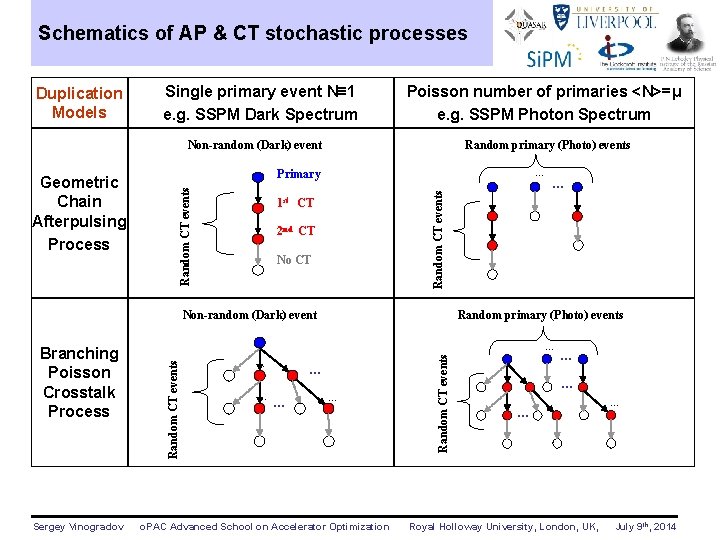 Schematics of AP & CT stochastic processes Duplication Models Single primary event N≡ 1