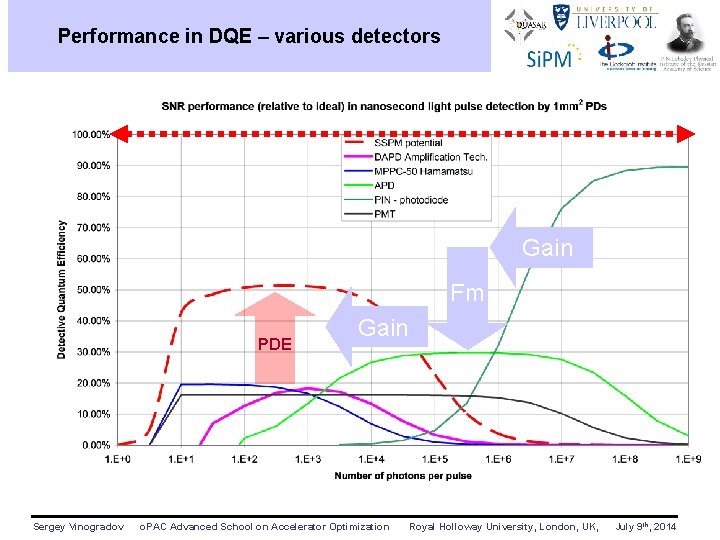 Performance in DQE – various detectors Gain Fm PDE Sergey Vinogradov Gain o. PAC