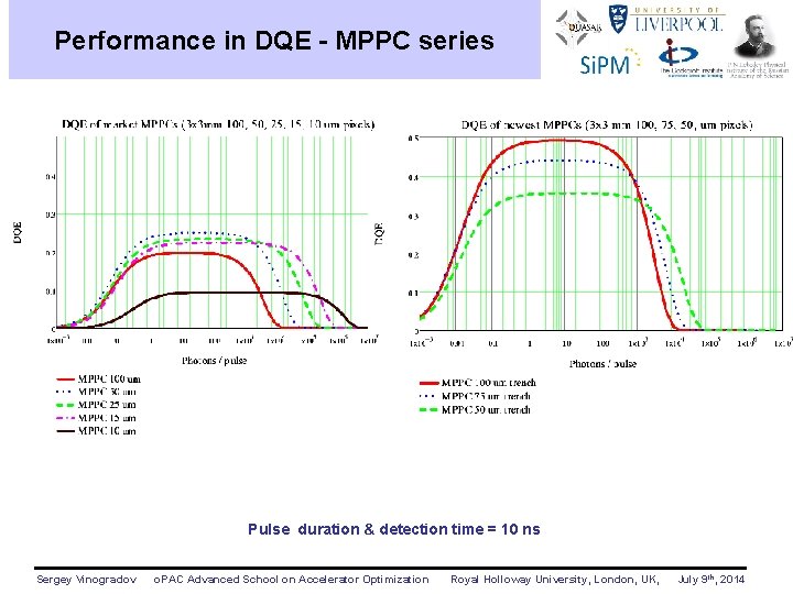Performance in DQE - MPPC series Pulse duration & detection time = 10 ns