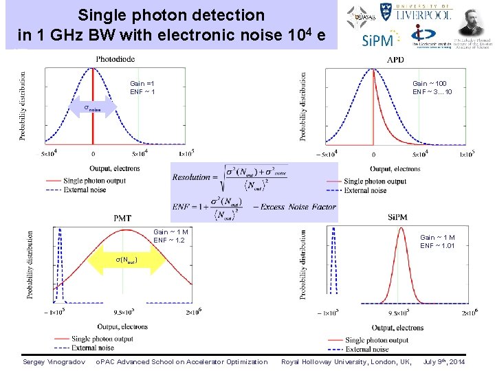 Single photon detection in 1 GHz BW with electronic noise 104 e Gain ~