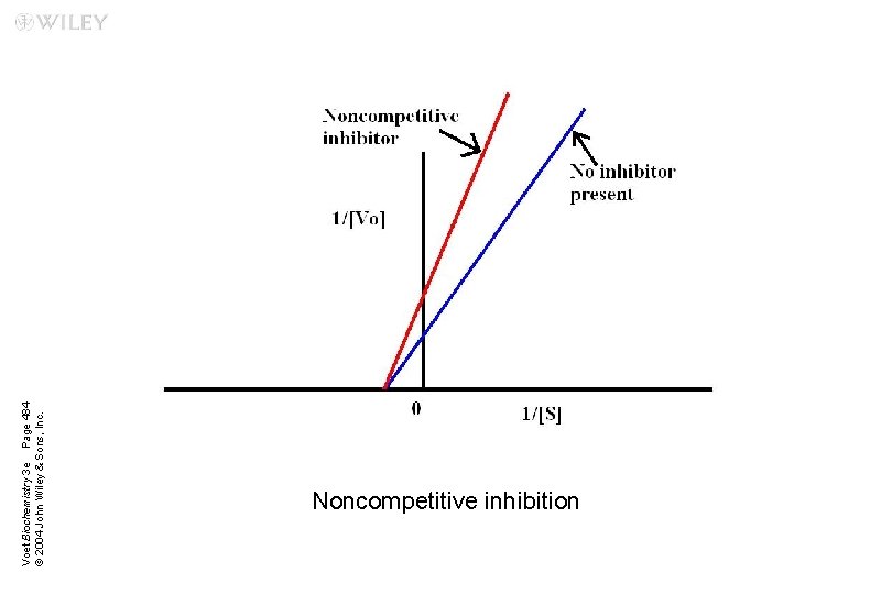 Voet Biochemistry 3 e Page 484 © 2004 John Wiley & Sons, Inc. Noncompetitive