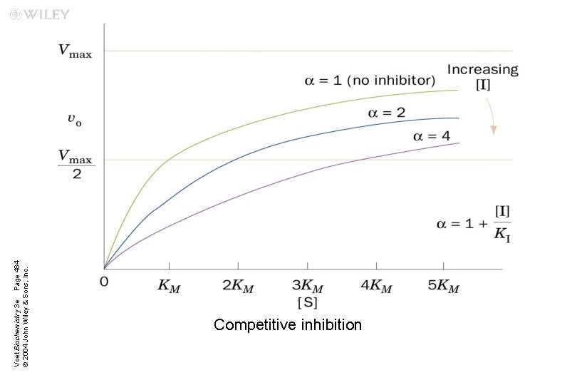 Voet Biochemistry 3 e Page 484 © 2004 John Wiley & Sons, Inc. Competitive