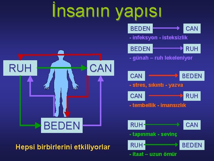 İnsаnın yapısı BEDEN CAN - infeksyon - isteksizlik BEDEN RUH - günаh – ruh