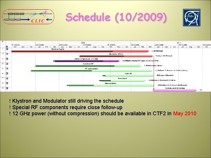Schedule (10/2009) ! Klystron and Modulator still driving the schedule ! Special RF components