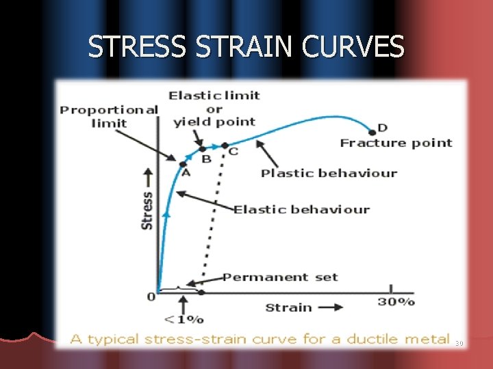 STRESS STRAIN CURVES 30 