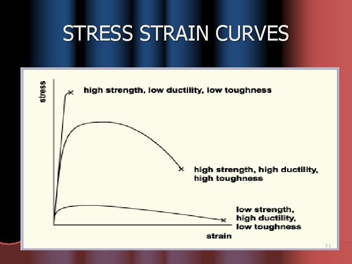 STRESS STRAIN CURVES 31 