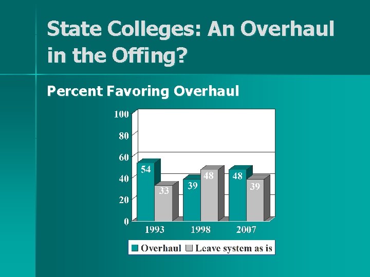 State Colleges: An Overhaul in the Offing? Percent Favoring Overhaul 