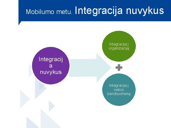 Mobilumo metu. Integracija nuvykus Integracija į organizaciją Integracij a nuvykus Integracija į vietos bendruomenę