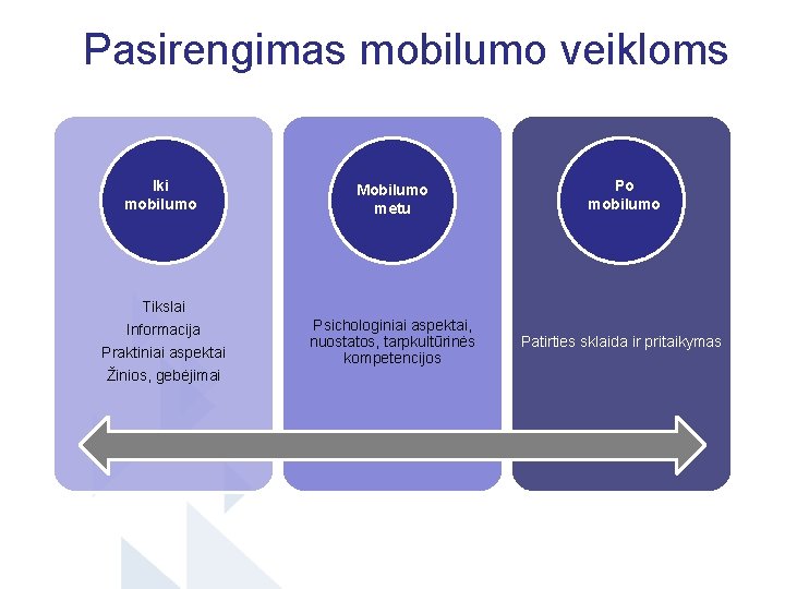 Pasirengimas mobilumo veikloms Iki mobilumo Mobilumo metu Po mobilumo Psichologiniai aspektai, nuostatos, tarpkultūrinės kompetencijos