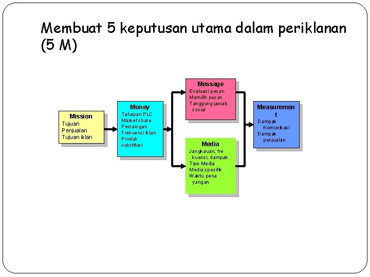 Membuat 5 keputusan utama dalam periklanan (5 M) Message Money Mission Tujuan Penjualan Tujuan