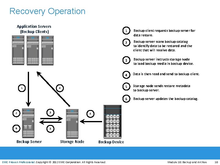 Recovery Operation Application Servers (Backup Clients) 1 4 2 3 6 5 1 Backup