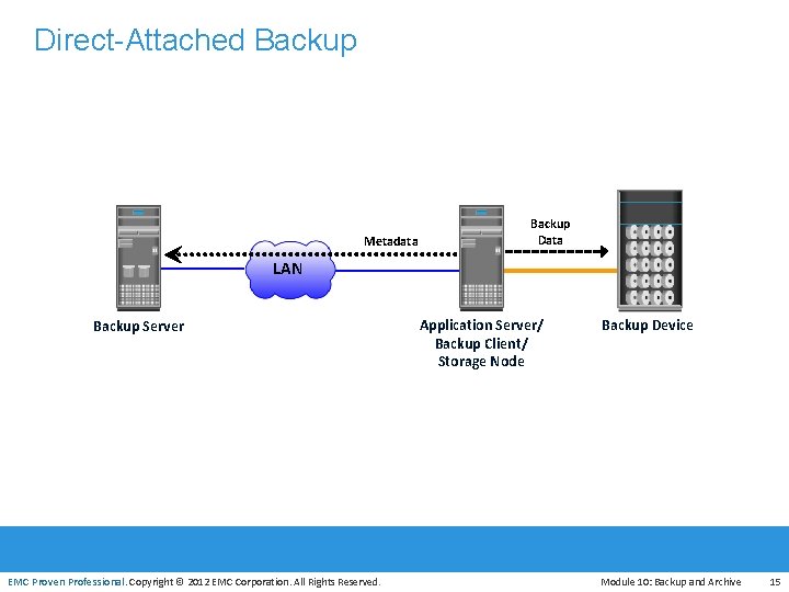 Direct-Attached Backup Metadata Backup Data LAN Backup Server Application Server/ Backup Client/ Storage Node