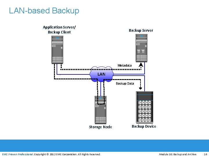 LAN-based Backup Application Server/ Backup Client Backup Server Metadata LAN Backup Data EMC Proven