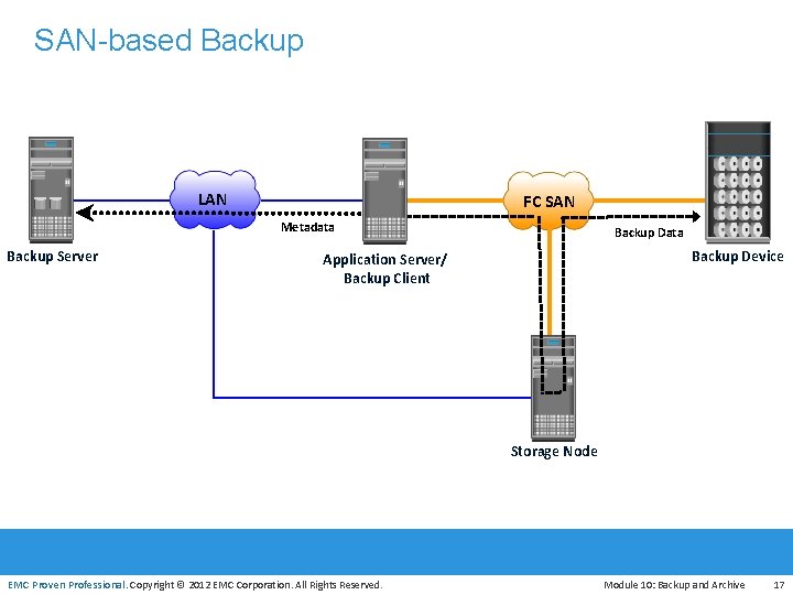 SAN-based Backup LAN FC SAN Metadata Backup Server Backup Data Backup Device Application Server/