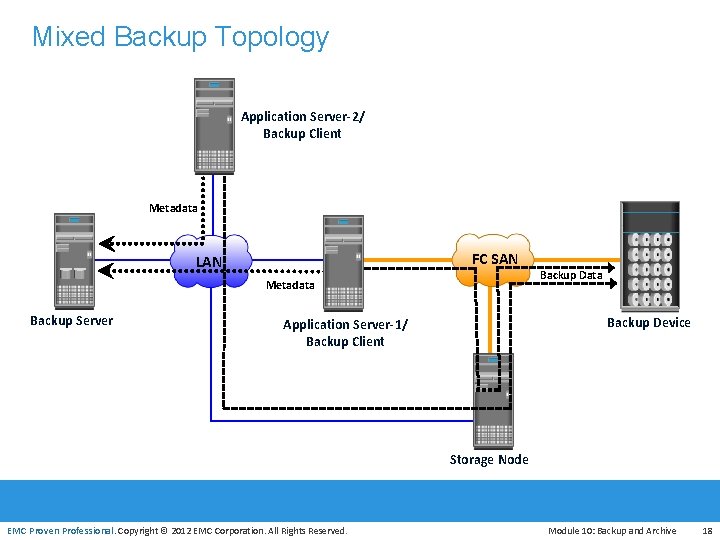 Mixed Backup Topology Application Server-2/ Backup Client Metadata FC SAN LAN Metadata Backup Server