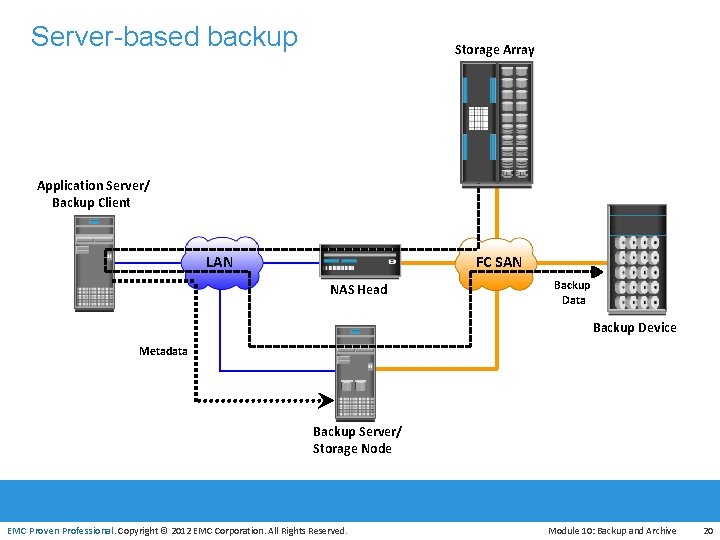 Server-based backup Storage Array Application Server/ Backup Client LAN FC SAN NAS Head Backup